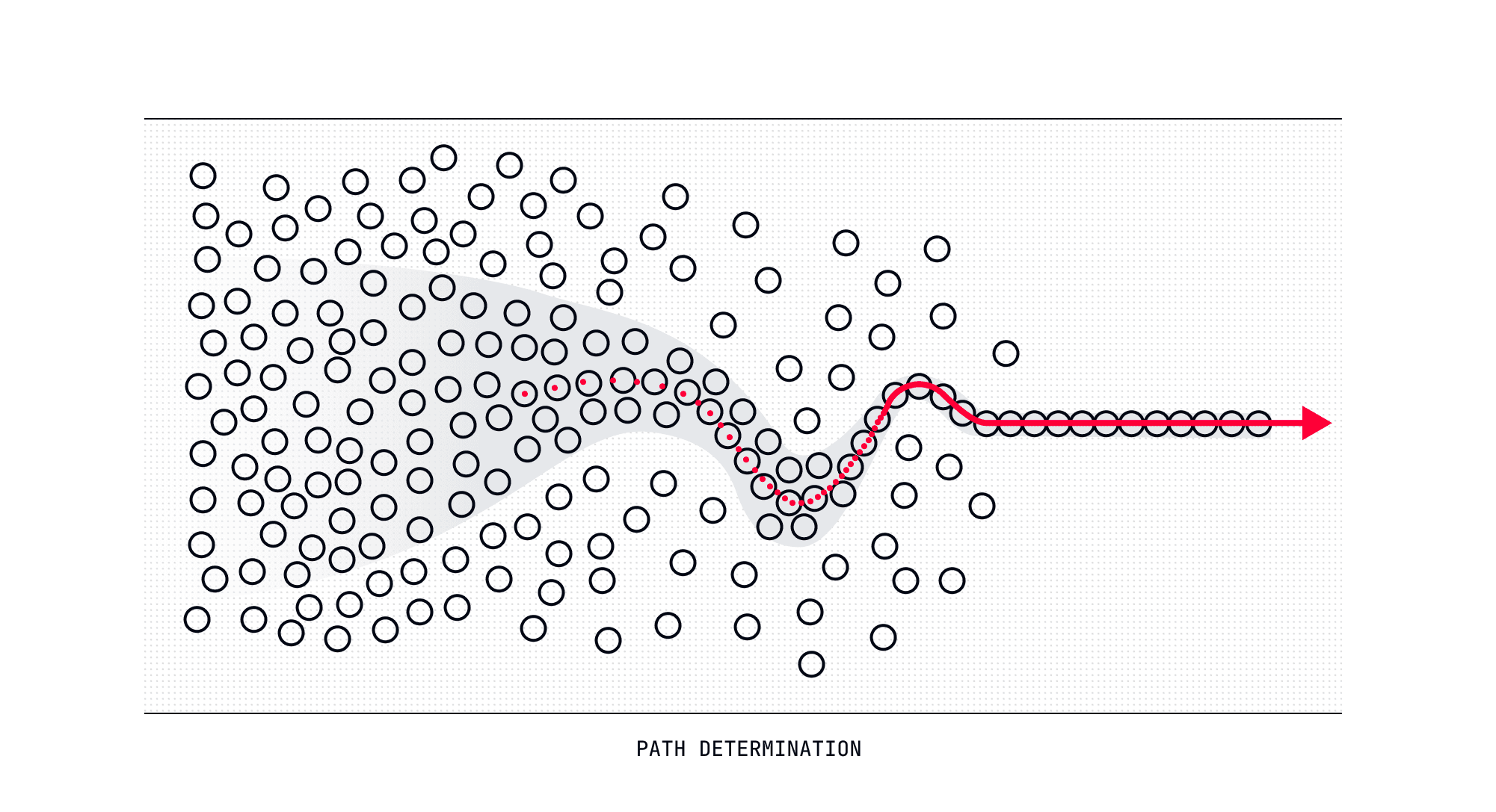Path Determination